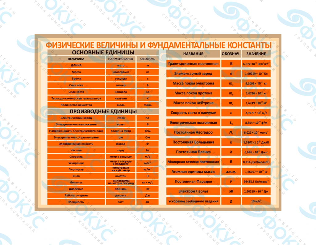 Таблица демонстрационная единицы физических величин для кабинета физики