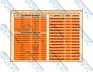 Таблица демонстрационная единицы физических величин для кабинета физики