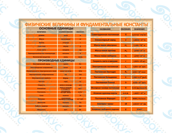 Таблица демонстрационная единицы физических величин для кабинета физики