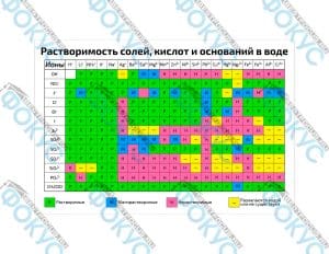 Таблица растворимость солей кислот и оснований в воде для кабинета химии