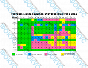 Таблица растворимость солей кислот и оснований в воде для кабинета химии